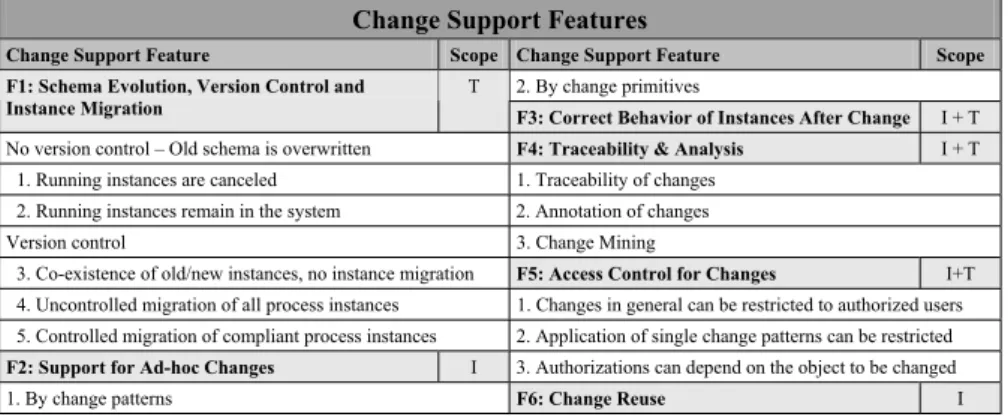 Fig. 2. Change Support Features