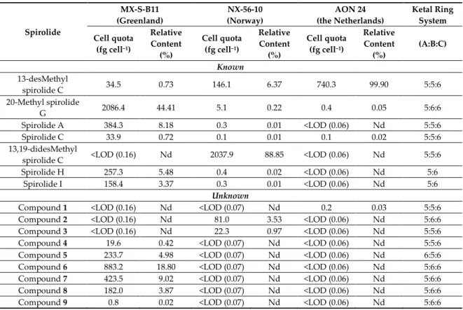 Table 5. Cell quota and relative SPX content of A. ostenfeldii strains from the Netherlands (AON 24),  Norway (NX-56-10) and Greenland (MX-S-B11)