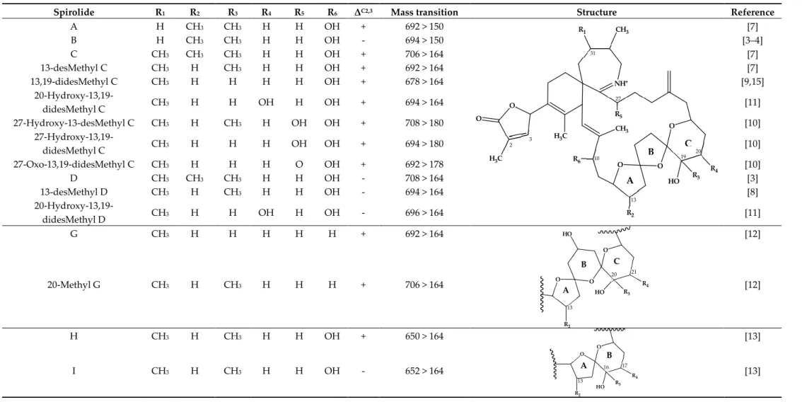Table 1. Structurally elucidated spirolides from Alexandrium ostenfeldii and their corresponding mass transition