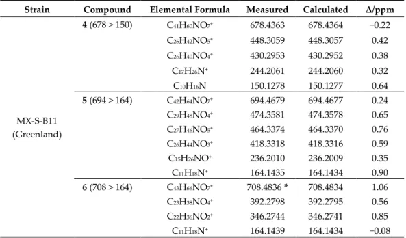 Table 3. Measured and calculated accurate masses of the key product ions of compounds 4–6 from  MX-S-B11 obtained by HR-MS