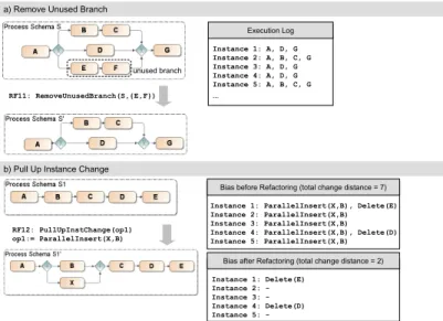 Fig. 6. Remove Unused Branch and Pull Up Instance Change Refactorings