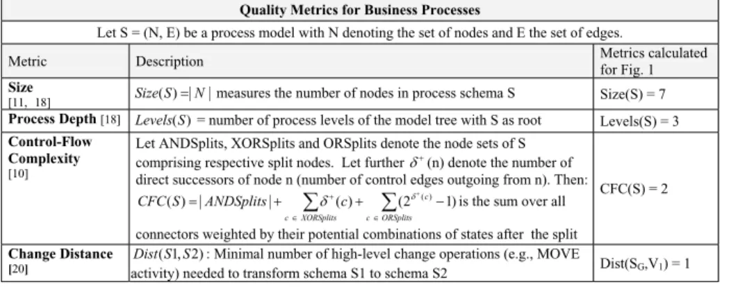 Fig. 2. Selected Quality Metrics for Process Models