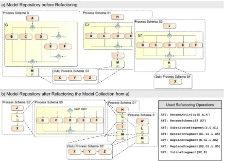 Fig. 4. Refactorings for Process Model Trees (Toy Example)