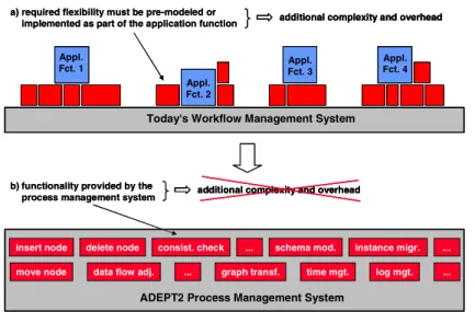 Fig. 1. Overhead caused by realizing system functions within the application programs is  avoided by providing the required functionality as integral part of  the ADEPT2 system 