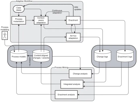 Figure 2 Integration of process mining and adaptive process management