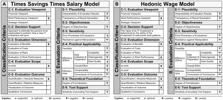 Figure 13. Times Savings Times Salary Approach and Hedonic Wage Model.