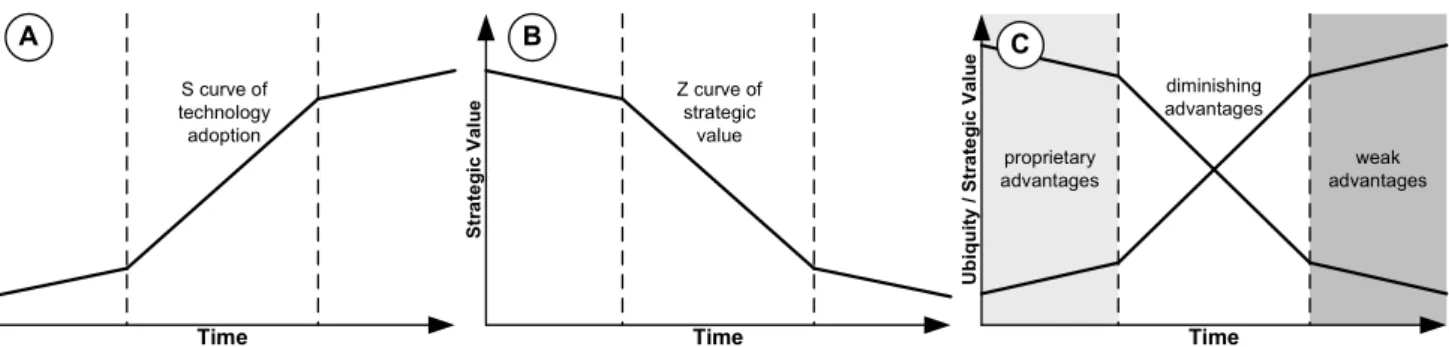 Figure 1. The Curves of Technology Adoption.