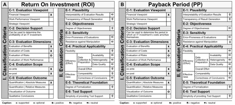 Figure 5. Return on Investment and Payback Period.