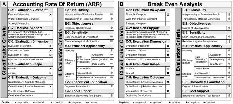 Figure 6. Accounting Rate of Return and Break Even Analysis.