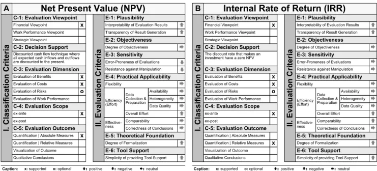 Figure 7. Net Present Value and Internal Rate of Return.