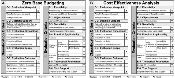 Figure 8. Zero Base Budgeting and Cost Effectiveness Analysis.