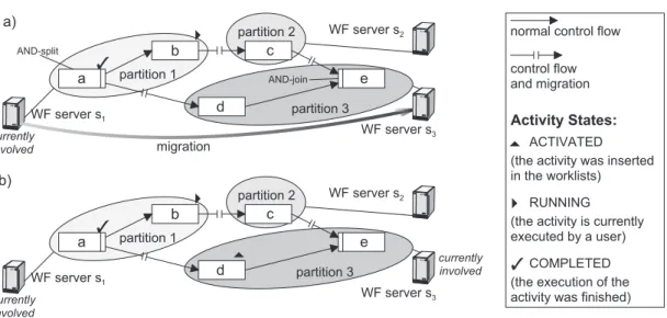 Figure 1: a) Migration of a WF instance (from s 1 to s 3 ) and b) the resulting state of the WF instance.