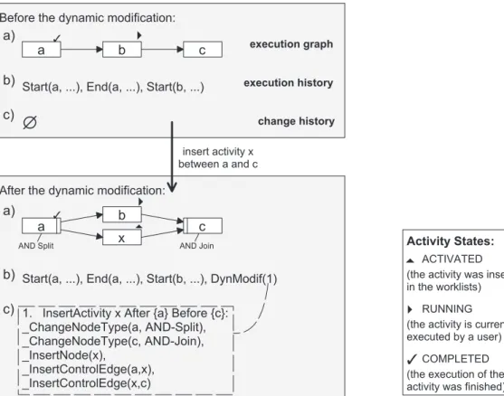Figure 2: (Simpliﬁed) example of an ad-hoc modiﬁcation with a) WF execution schema, b) execution history, and c) modiﬁcation history.