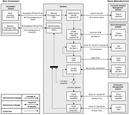 Fig. 1. Integration scenario 