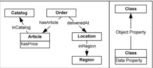 Fig. 6 depicts part of a simple information model for our procurement example. 