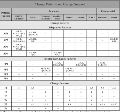 Fig. 11. Change Patterns and Change Support Features in Practice