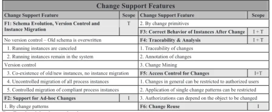 Fig. 9. Change Support Features