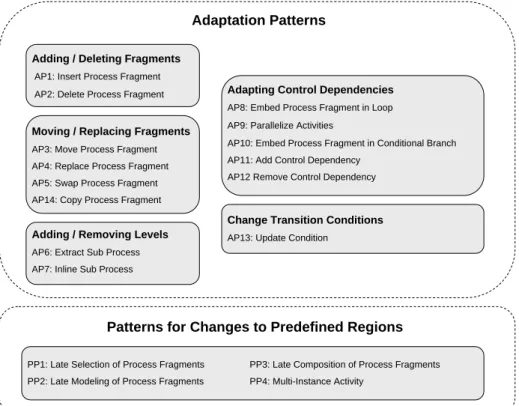 Fig. 6. Change Patterns Overview