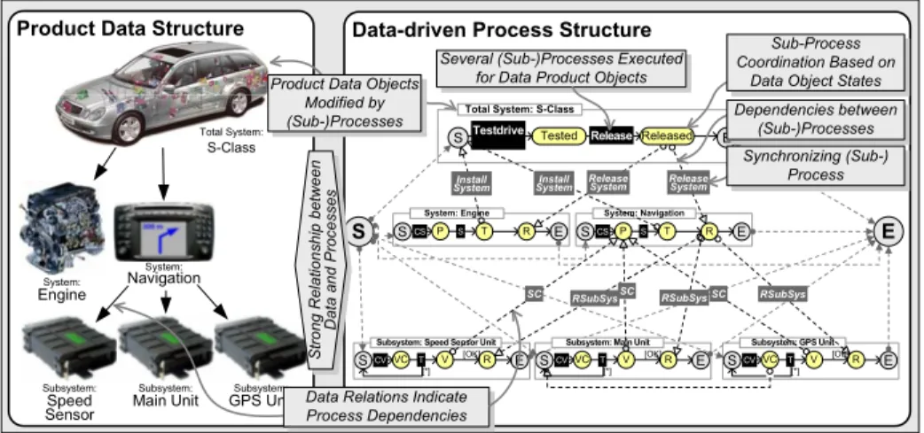 Fig. 1. Example for a Data Structure and a Related Data-driven Process Structure