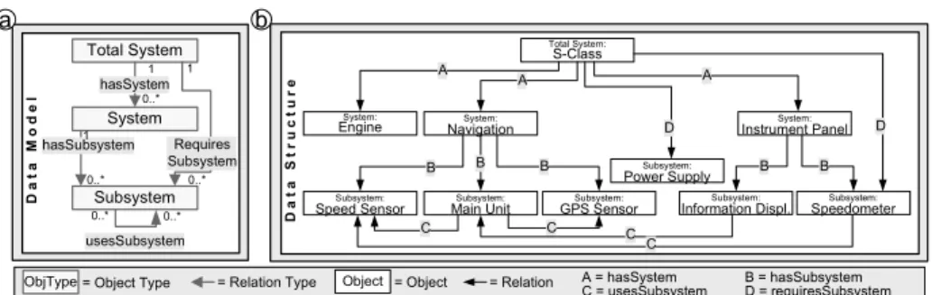 Fig. 3. a) Data Model and b) a Possible Instantiation (Data Structure)