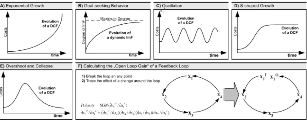 Fig. 3. Feedback in Evaluation Models: Overview of potential dynamic Effects.