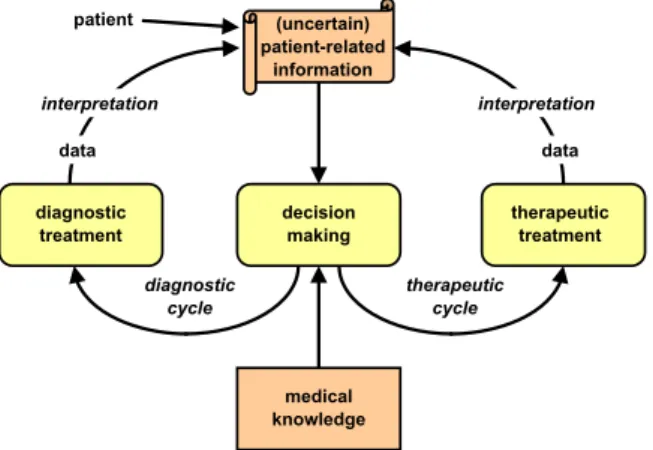 Fig. 2. Diagnostic–therapeutic cycle.