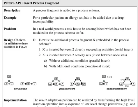 Fig. 5. Insert (AP1) Process Fragment pattern