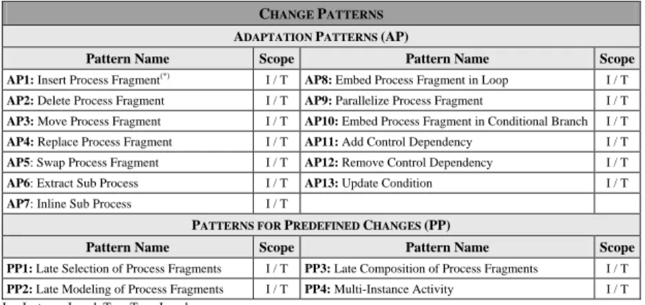 Fig. 2. Change Patterns Overview