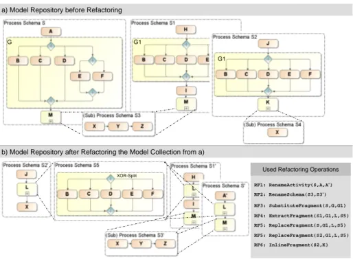 Fig. 4. Refactorings for Process Composition