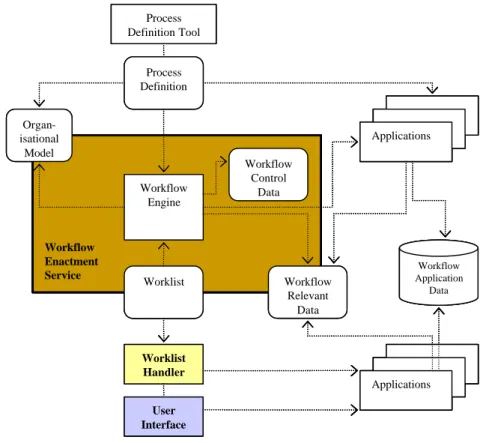 Abbildung 2-1: Workflow-Referenzmodell der WfMC [WfRM95] 