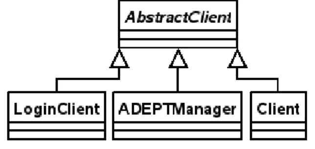 Abbildung 4.3: Hierarchie der WfMS-Client Klassen.