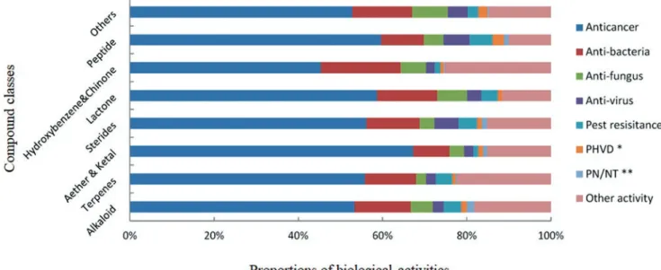 Fig. 8.3  Analysis of new marine-derived compounds from 1985 to 2012 according to chemical classes and biological activities ( ∗ PHVD, preven- preven-tion of heart and vascular disease;  ∗∗ PN/NT, protection of neurons/neurotoxicity) (modified from Hu et a