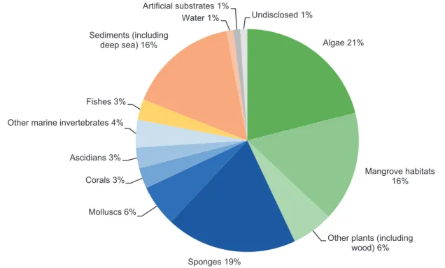 Fig. 8.5  Sources of marine fungi-producing MNPs until 2010 (reproduced from Rateb and Ebel 2011)