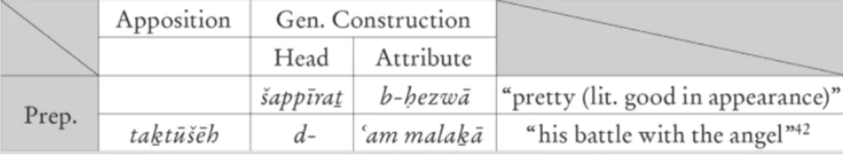 Table 2: Prepositional attribution Apposition Gen. Construction
