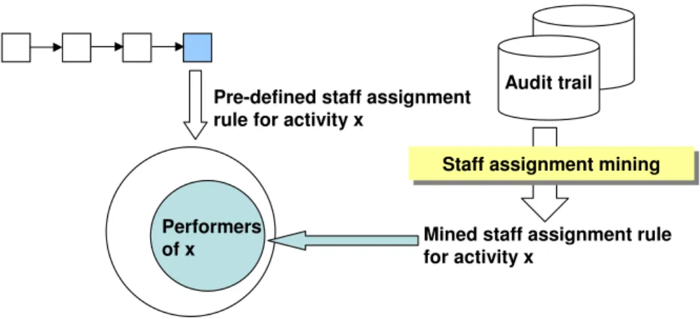Fig. 2. Deriving and evaluating staff assignment rules