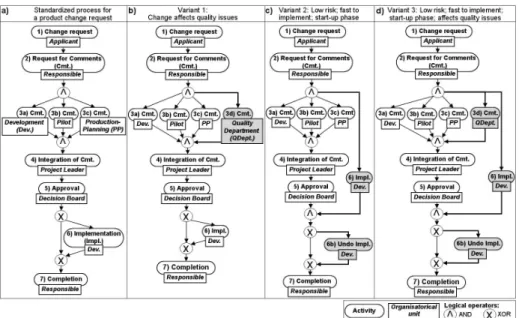 Fig. 1: Variants of a Standardized Product Change Process