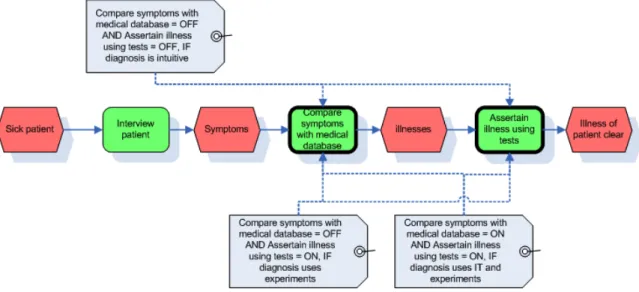 Figure 6: Example diagnosis process modeled using C-EPC