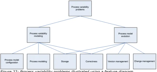 Figure 22: Process variability problems illustrated using a feature diagram Moreover these two problems are closely related because process variability modeling has an impact on process model evolution
