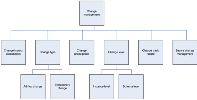 Figure 27: Summary of change management issues Storage of process models