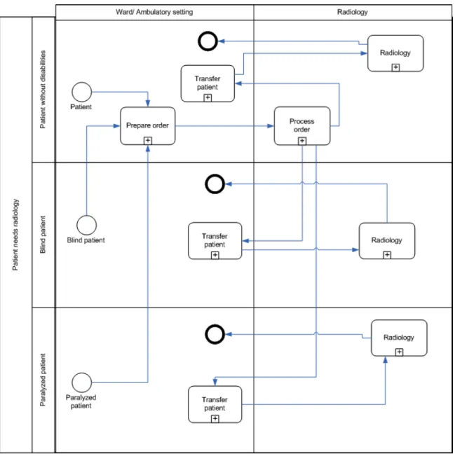 Figure 32: BPMN one process model (alternative 2)