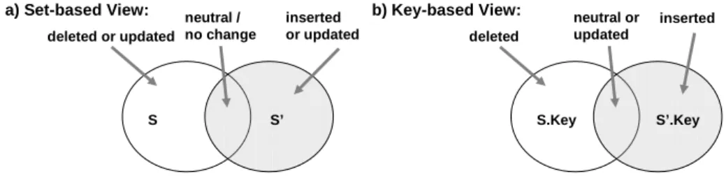 Figure 3: Sets of Inserted, Deleted, and Updated Tuples