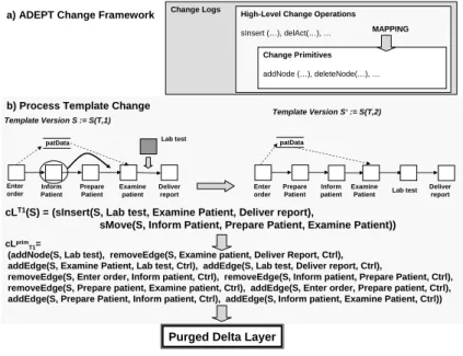 Figure 5: a) ADEPT Change Framework and Example Process Template Change