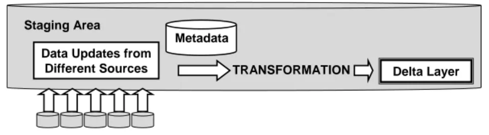 Figure 6: Cleansing Data from Different Sources withing Staging Area