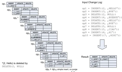 Figure 2: Applying D ELTA L AYER to Example Change Log