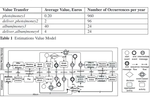Table 1 Estimations Value Model