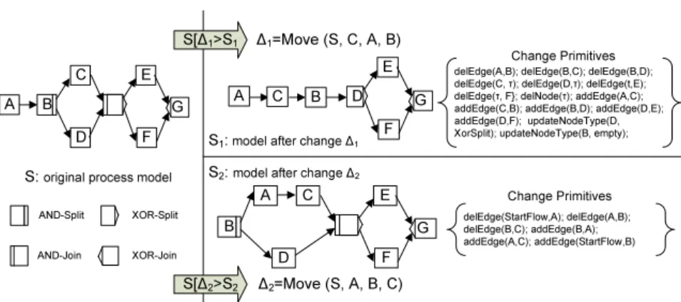 Fig. 2. high-level change operation compared with change primitive