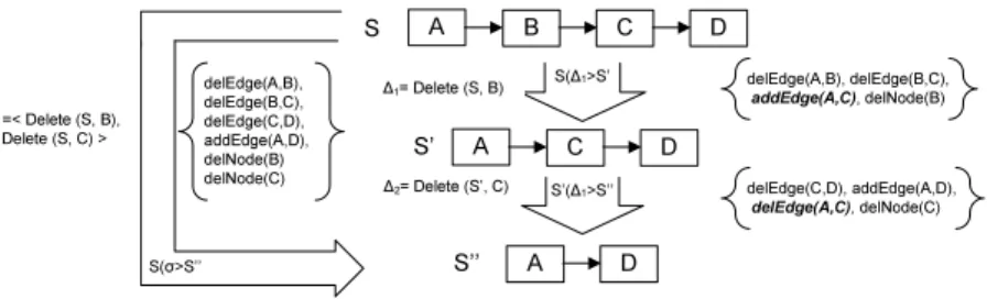 Fig. 3. undetectable change primitives