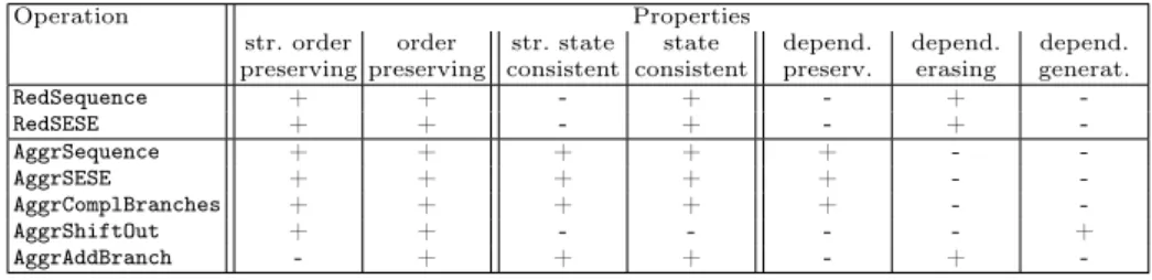 Table 1 gives an overview of the properties that can be guaranteed for the different elementary operations