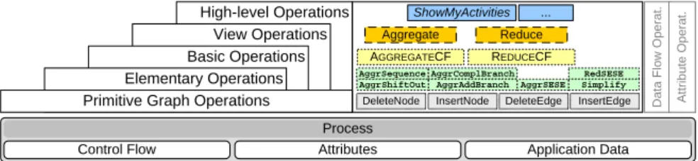 Fig. 8. Organization of view operations