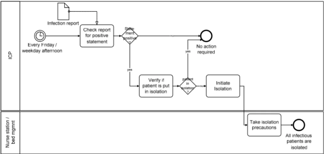 Fig. 2. As-is follow-up process. 